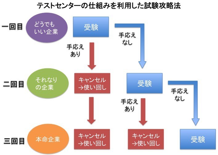 ｗｅｂテストの裏話 真面目にやる人と裏をかく人 合格に近いのは 令和の就活 優良企業の先輩も地味に覗いていた就活ブログ