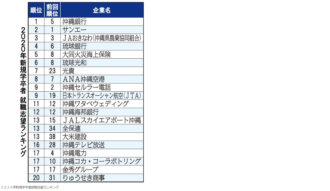 ついに動き出した沖縄就活戦争 生き残る学生はあなたなのか 令和の就活 優良企業の先輩も地味に覗いていた就活ブログ